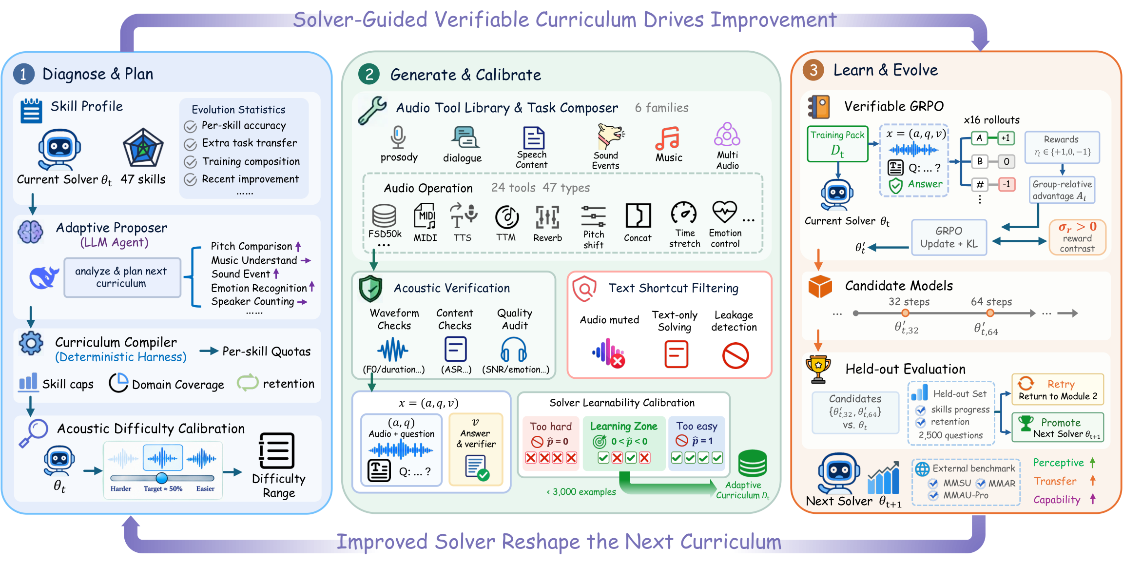 Overview of the EvoAudio system: diagnose and plan, generate and calibrate, then learn and evolve.